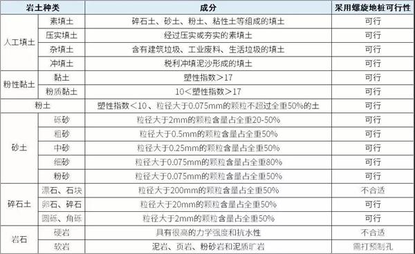 中山螺旋地桩产品适用环境